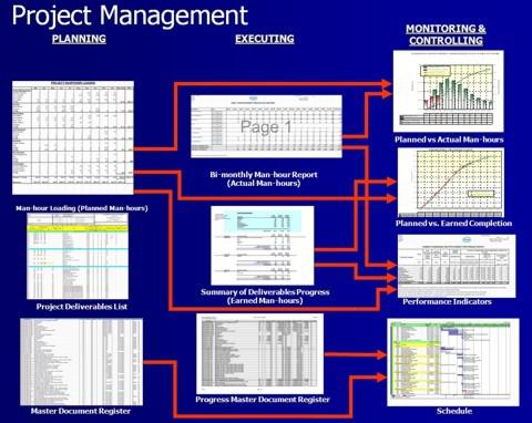 Project and Construction Management